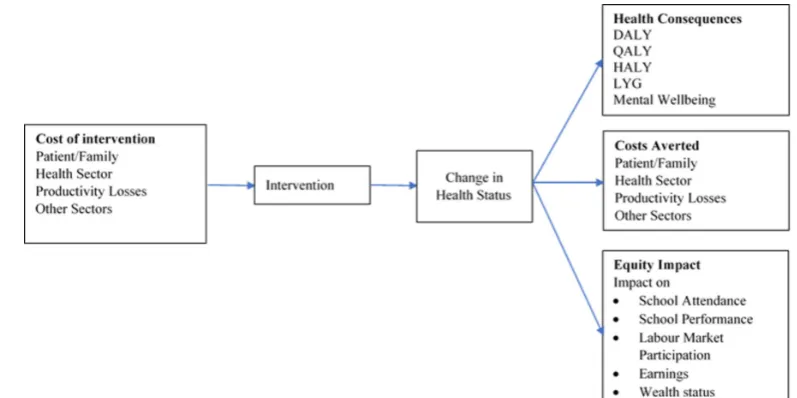 Figure 3 Economic decision model components. DALY, disability adjusted life year; HALY, healthy adjusted life years; LYG, life years gained; QALY, quality adjusted life year