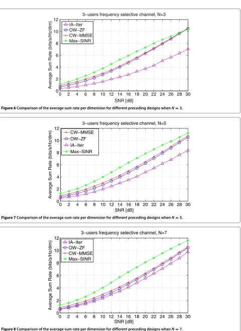 Figure 8 Comparison of the average sum rate per dimension for different precoding designs when N = 7.