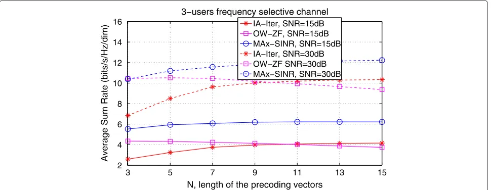 Figure 9 Evolution of the average sum rate per dimension with the precoding vector length.