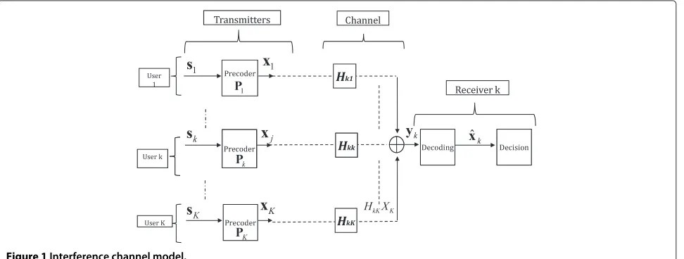 Figure 1 Interference channel model.