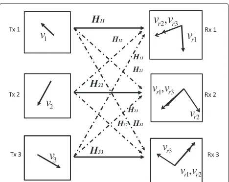 Figure 2 Three-user SISO interference channel with IA scheme.
