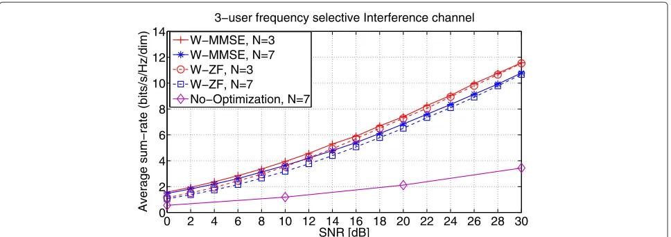 Figure 3 Average sum rate per dimension of the two proposed designs for subspace improvement when N = 3 and N = 7.