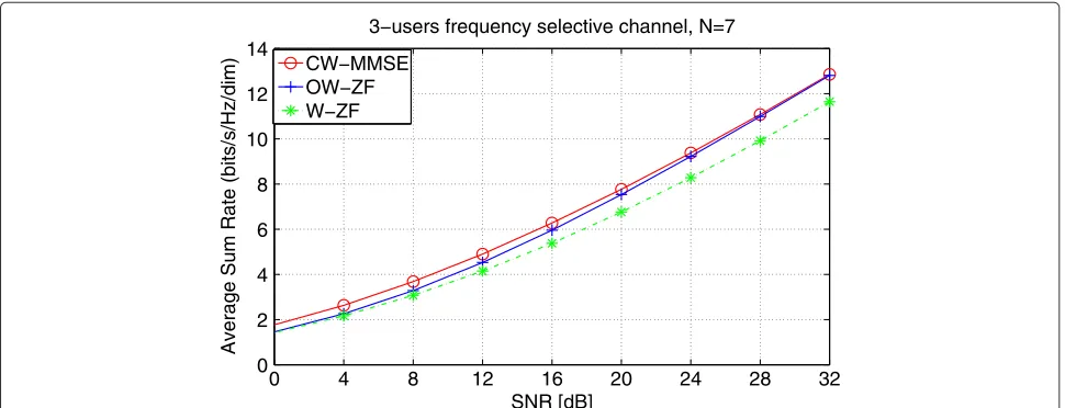 Figure 4 Average sum rate per dimension of the proposed precoding vectors design using the combination matrices.N When N = 3 and = 7.