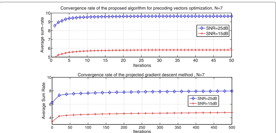 Figure 5 Convergence of the iterative algorithm in Section 5.1 and the projected gradient method in Subsection 4.1.