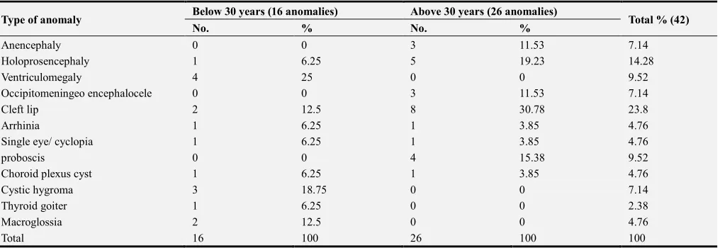 Table 4. Type, number and percent of anomalies according to maternal age.