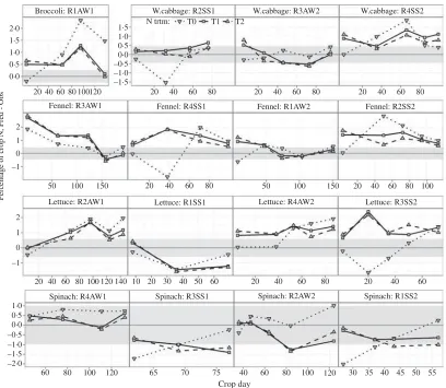 Fig. 4. EU-Rotate_N prediction error for biomass N concentration by crop-stage, nitrogen treatment (N0, unfertilizedcontrol; N1, average recommended rate and N2, assumed average farmer’s practice), rotations (R1 to R4) and seasons (AW,autumn–winter and SS,