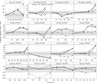 Fig. 5. EU-Rotate_N prediction error for crop N uptake by crop-stage, nitrogen treatment (N0, unfertilized control; N1,average recommended rate and N2, assumed average farmer’s practice), rotations (R1 to R4) and seasons (AW, autumn–winter and SS, spring–s