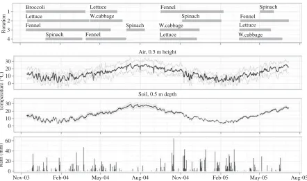 Fig. 1. Crop sequence and length in the four rotations, profiles of site air temperature at a height of 0·5 m and of soiltemperature at a depth of 0·1 m and the amount of precipitation during the period.