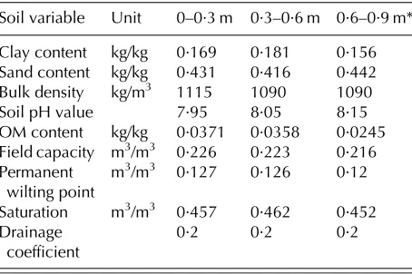 Table 2. Soil information input into the EU-Rotate_Nmodel