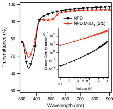 Fig. 1. Transmittance spectra of a-NPD and a-NPD:MoOX (5%) layers onquartz glass. Inset: J–V characteristics of hole only devices; ITO/MoOX(5 nm)/HTL (100 nm)/MoOX (5 nm)/Al with a HTL of a-NPD and a-NPD:MoOX (5%) respectively.