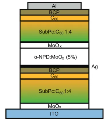 Fig. 2. (a) Energy difference between the Fermi level and the HOMO levelof an a-NPD:MoOX ﬁlm with different MoOX concentrations
