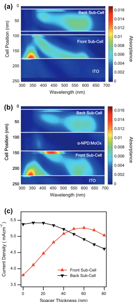 Fig. 4. Wavelength dependant absorptance through the layers calculated in the SubPc:C60 tandem OPV device with (a) no optical spacer layer and (b) a50 nm optical spacer layer