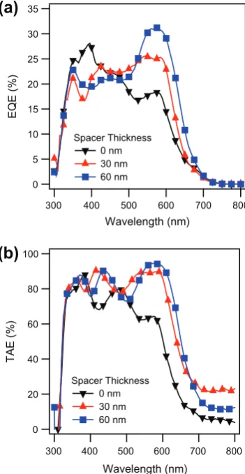 Fig. 6. (a) EQE spectra and (b) TAE spectra of the SubPc:C60 BHJ tandemOPV device for three a-NPD:MoOX thicknesses of; 0 nm, 30 nm, 60 nm.