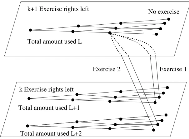 Figure 1. Connection between the level with k + 1 exercise rights left and the level with k exercise rights left in the swing forest.