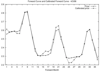 Figure 2. Comparison between the forward and the calibrated forward curve on 4/3/98. The average error per futures contract was 1.8 cents