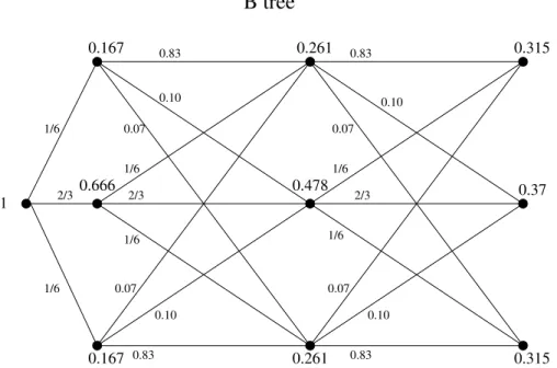 Figure 3. The probabilities B i, j for reaching node (i, j) in a four-month trinomial tree for natural gas prices.