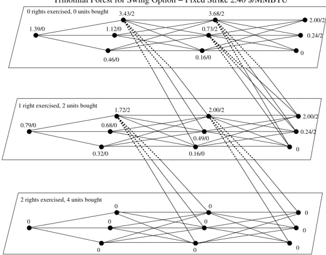 Figure 6. A four-month trinomial forest for pricing a swing with 2 rights left. Fixed strike price of $2.40 per MMBTU