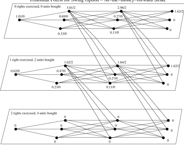 Figure 7. A four-month trinomial forest for pricing a swing with 2 rights left. Strike set at-the-money forward
