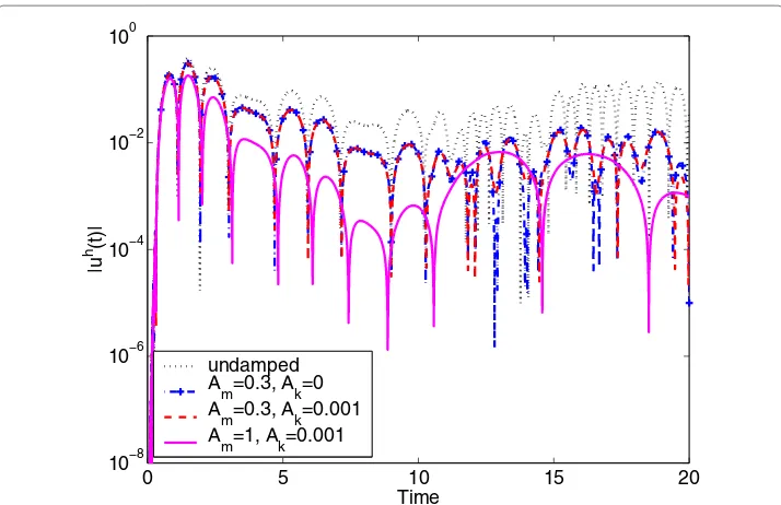 Figure 5 Initial pulse in a homogeneous medium, with Rayleigh damping: |u| at a single point for variousvalues of the damping parameters.