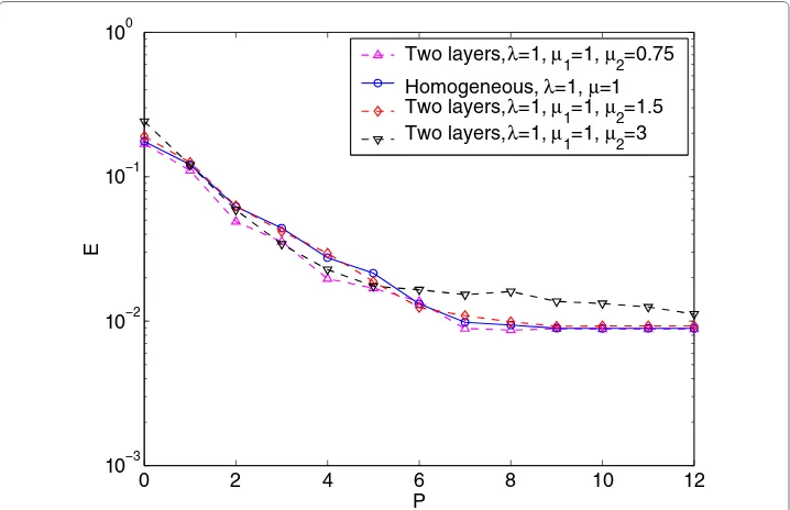 Figure 8 Two-layer medium, μ2 = 0.75: error E as a function of the DAB order P, for different values of theDAB thickness.
