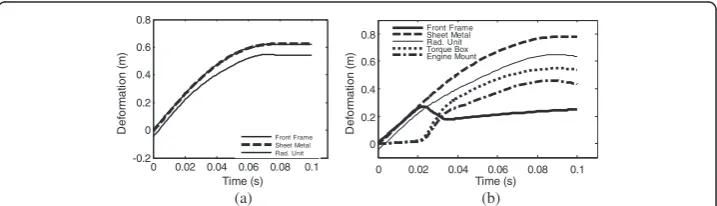 Figure 5 Axial crush record of the highly deformed front components of the impact system innormal mode (a) and reversed mode (b).