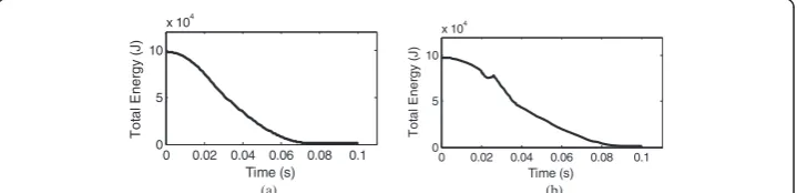 Figure 6 Axial crush record of the less deformed interior components of the impact system innormal mode (a) and reversed mode (b).
