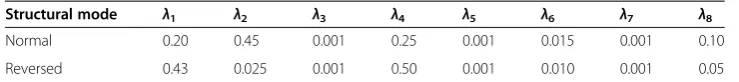 Table 1 Specific energy absorption indices of the structural components