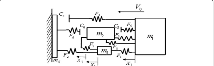 Figure 1 4-DOF LMS model in normal orientation for evaluation of the front structure in crashenergy management.