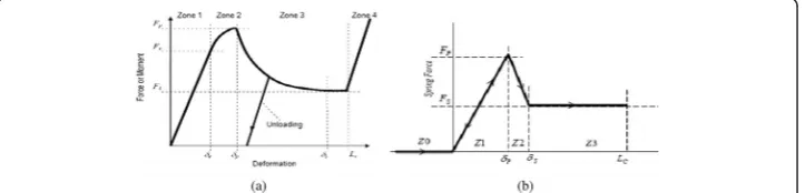 Figure 2 Illustration of; (a) the general component deformation pattern [7], and (b) theapproximate force displacement diagram of the impact system.