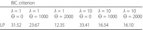 Table 3 DER results obtained using ILP clustering algorithm