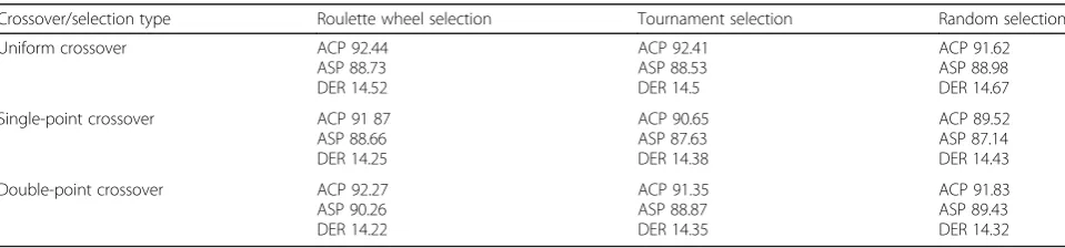 Table 5 DER results for GA algorithm obtained using DB and CD clustering validity indexes, with different selection, and the DERresults obtained with “sphere” cost function for both GA-based binary representation and GA-based real-coded representation