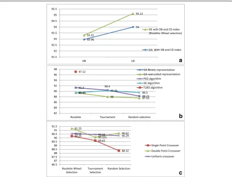 Table 7 ASP, ACP, and DER results obtained using PSO and DE algorithms with different selection modes and with differentclustering validity indexes (DB and CS indexes)