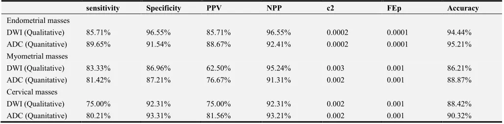 Table 4. Signal intensity of different uterine lesions on DWI. 