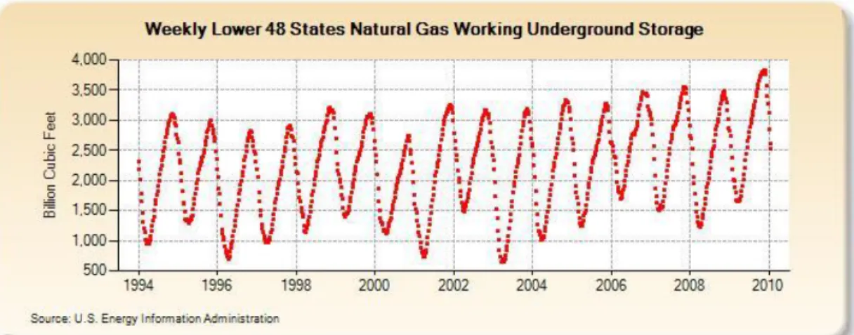 Figure 8 - Fluctuations in Underground Storage Volume   (Energy Information Administration 2004) 