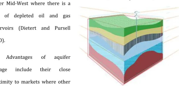 Figure 11- Aquifer Storage 