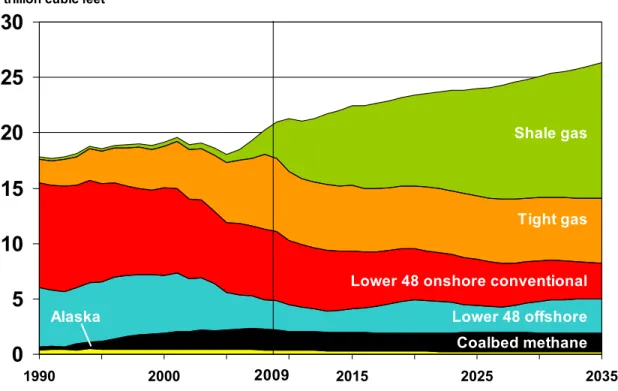 Figure 5:  Natural Gas Production by Source 1990-2035 