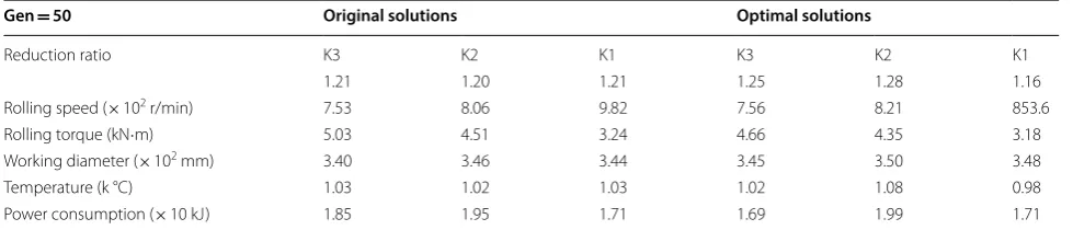 Figure 11 Performances trace for the optimal solution seeking