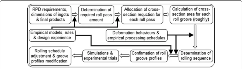 Figure 1 Schematic of a generic roll passes design procedure