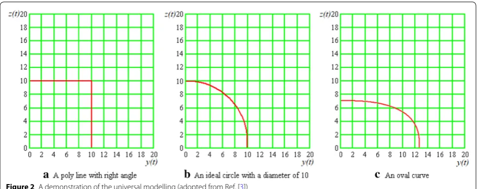 Figure 2 A demonstration of the universal modelling (adopted from Ref. [3])