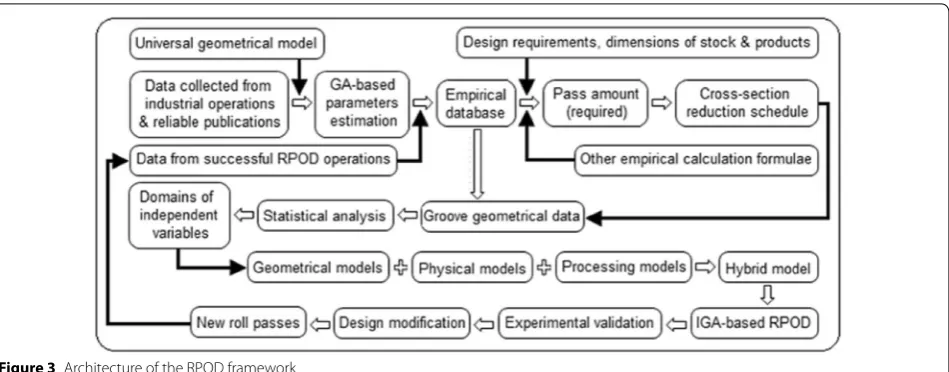 Figure 3 Architecture of the RPOD framework