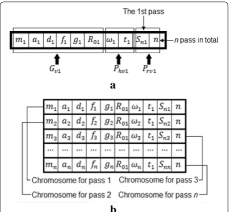 Figure 4 Chromosome representations for (a) a single pass and (b) a whole multi-pass system