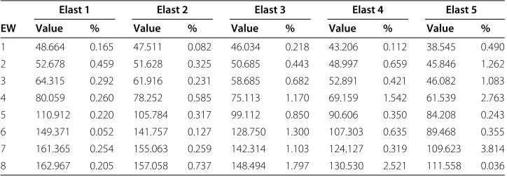 Figure 5 Dependence of the first eight eigenvalues of the elastomer (left) and relative decay withrespect to no elastomer for the first 20 eigenvalues (right).