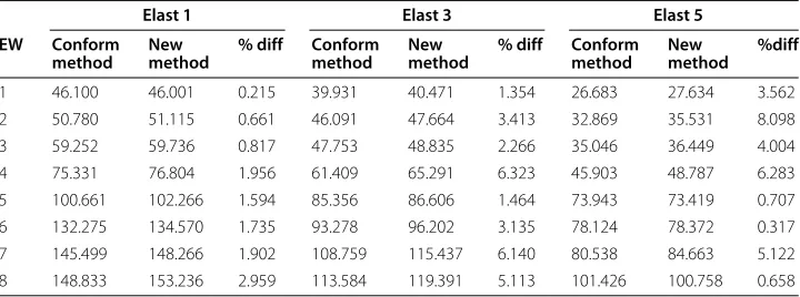 Table 8 Eigenfrequencies given in [Hz] for the conform and the new method with thecorresponding deviation in [%] for the elastomer thickness 4[cm]