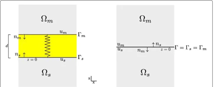 Figure 1 Modeling concept: thin layer (left) and interface formulation (right).