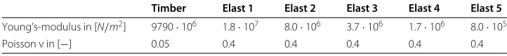 Table 3 Comparison of eigenfrequency of the L-shaped wall-slab configuration