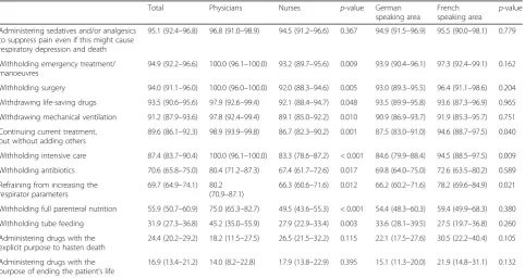 Table 2 Important problems when making decisions about limiting intensive care