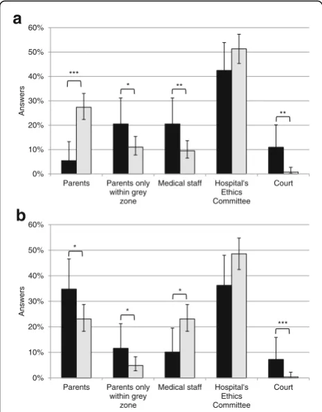 Fig. 1 Ultimate decision-maker in cases of disagreement betweenparents and neonatal HCPs