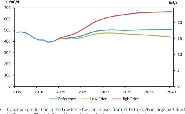 Figure 6.5. In the Reference Case, net exports of natural gas continue to decline until 2019 when  they begin increasing with the start-up of LNG exports