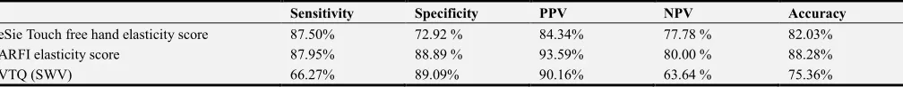 Table 4. Distribution of SWV between benign and malignant groups. 