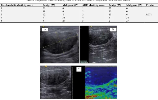 Table 2. The mean age, tumor size SWV, elstography score, and type of ultrasound based BIRAD classification in the studied group